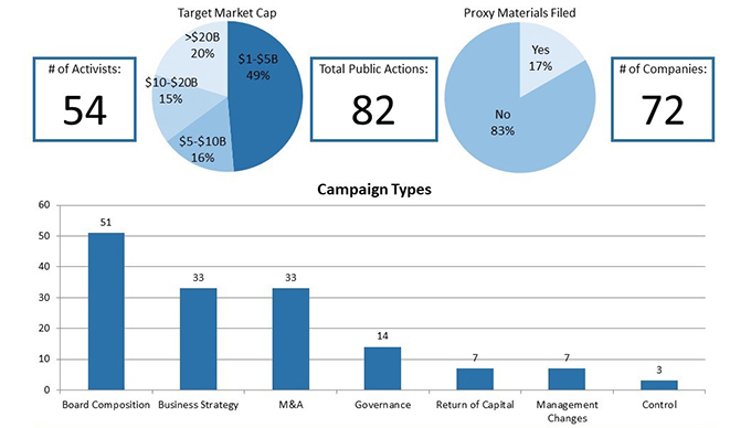 2022 Annual Activism Update Chart